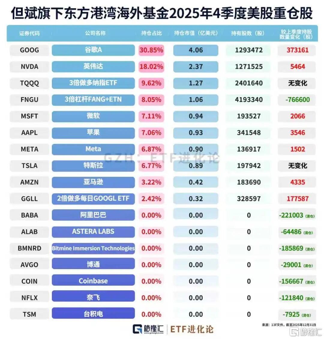 黄金白银暴跌，但斌回应！最新重仓股来了
