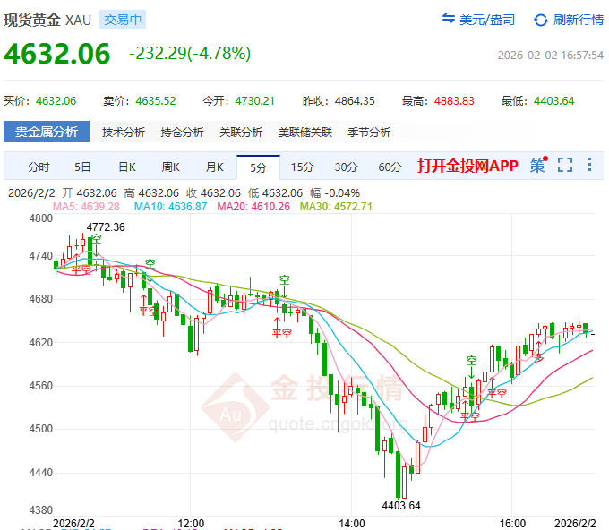 金投财经晚间道：“央妈托底”遇上“暴力抛售” 黄金的底部在哪里？