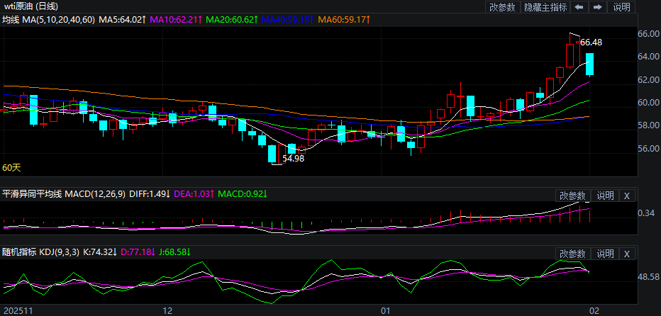 2026年2月2日原油价格走势分析