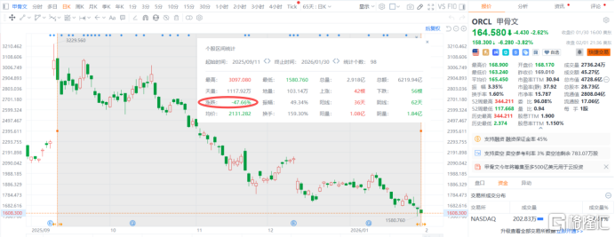狂融500亿美元！千亿债务难阻甲骨文梭哈AI？