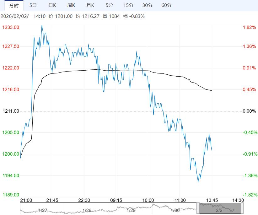 市场供需结构较为宽松 纯碱短期或将延续弱稳震荡走势