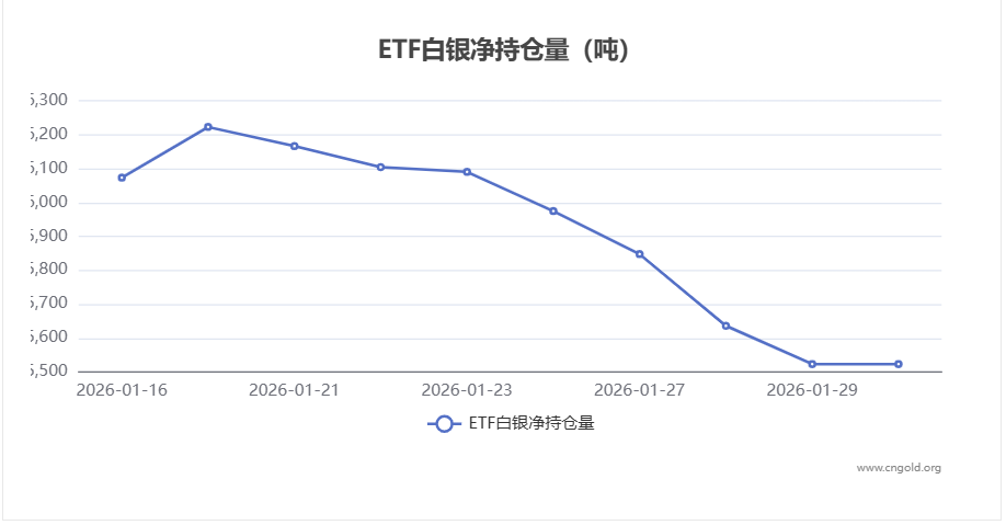 1月30日白银ETF持仓量与前一日持平
