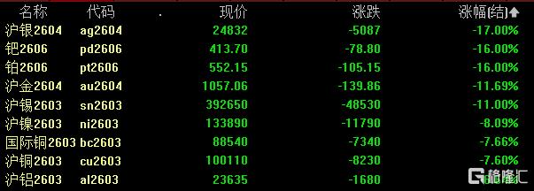 跌麻了！沃什风暴，金银“失血休克”