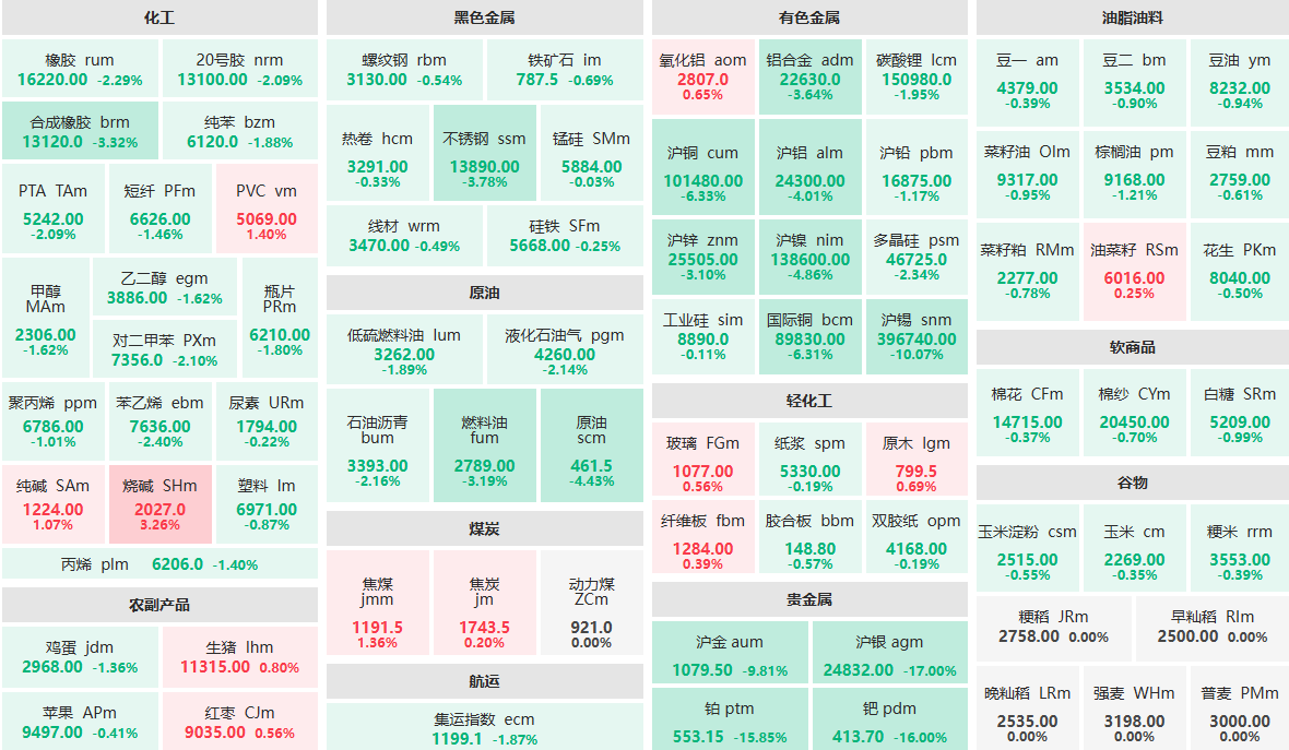 2月2日早盘：沪银、钯主力触及跌停 烧碱主力涨超3%