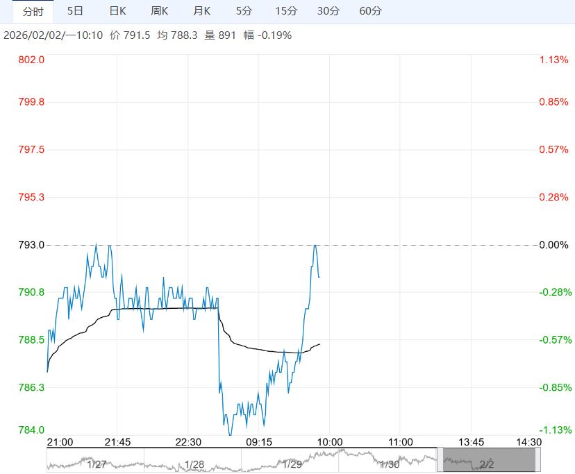港口库存继续累积 预计铁矿石短期仍有回调空间