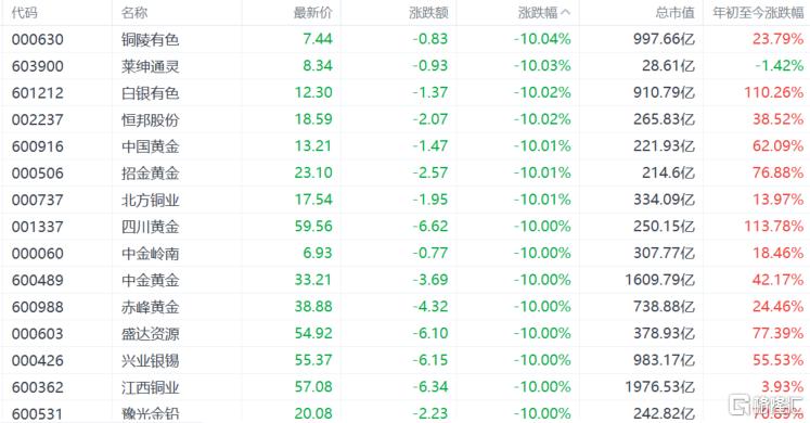跌麻了！沃什风暴，金银“失血休克”