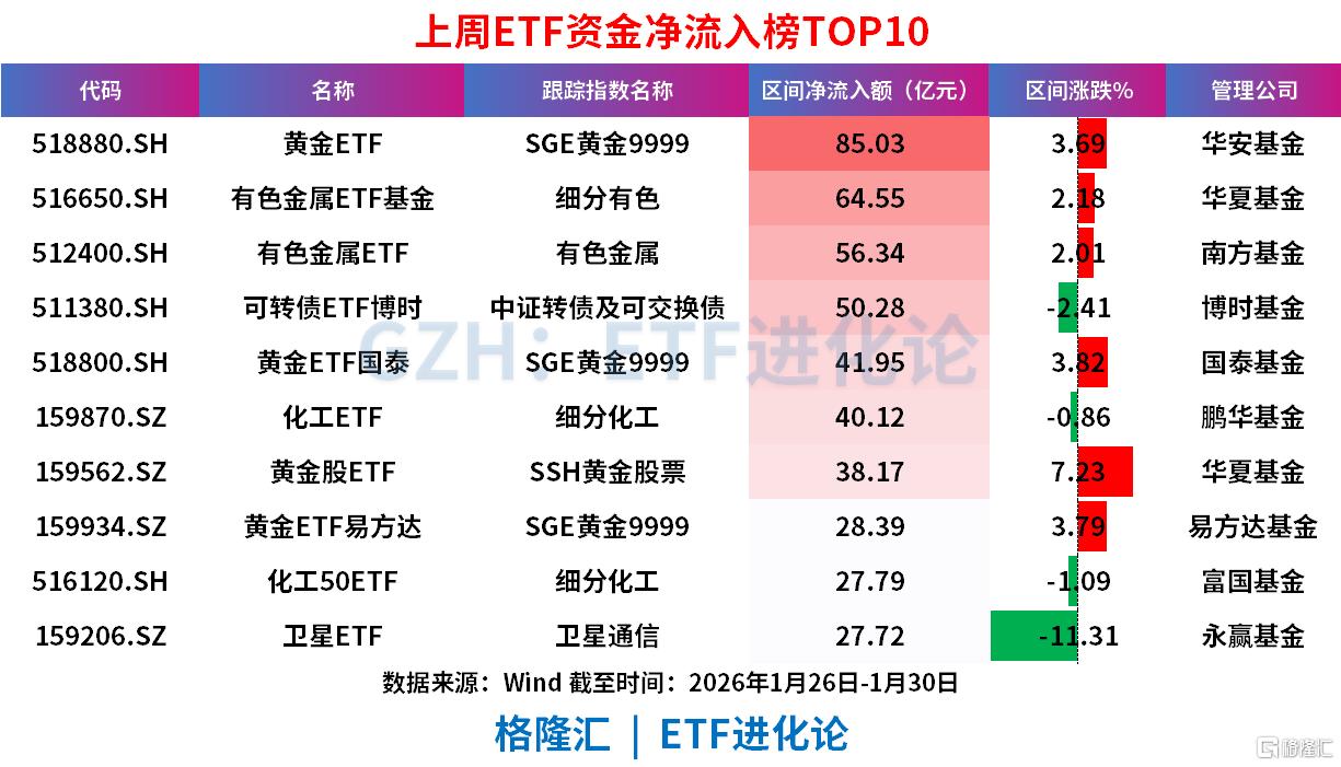 股票ETF连续两周净流出超3000亿，沪深300ETF遭资金抛售2400亿