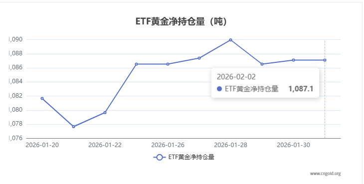 【黄金etf持仓量】2月2日黄金ETF较上一交易日持平