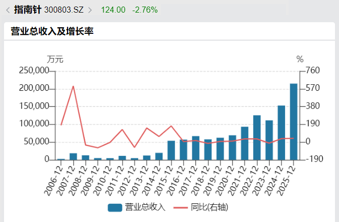 创业板首份2025年年报出炉！指南针去年净利润大增118.74%