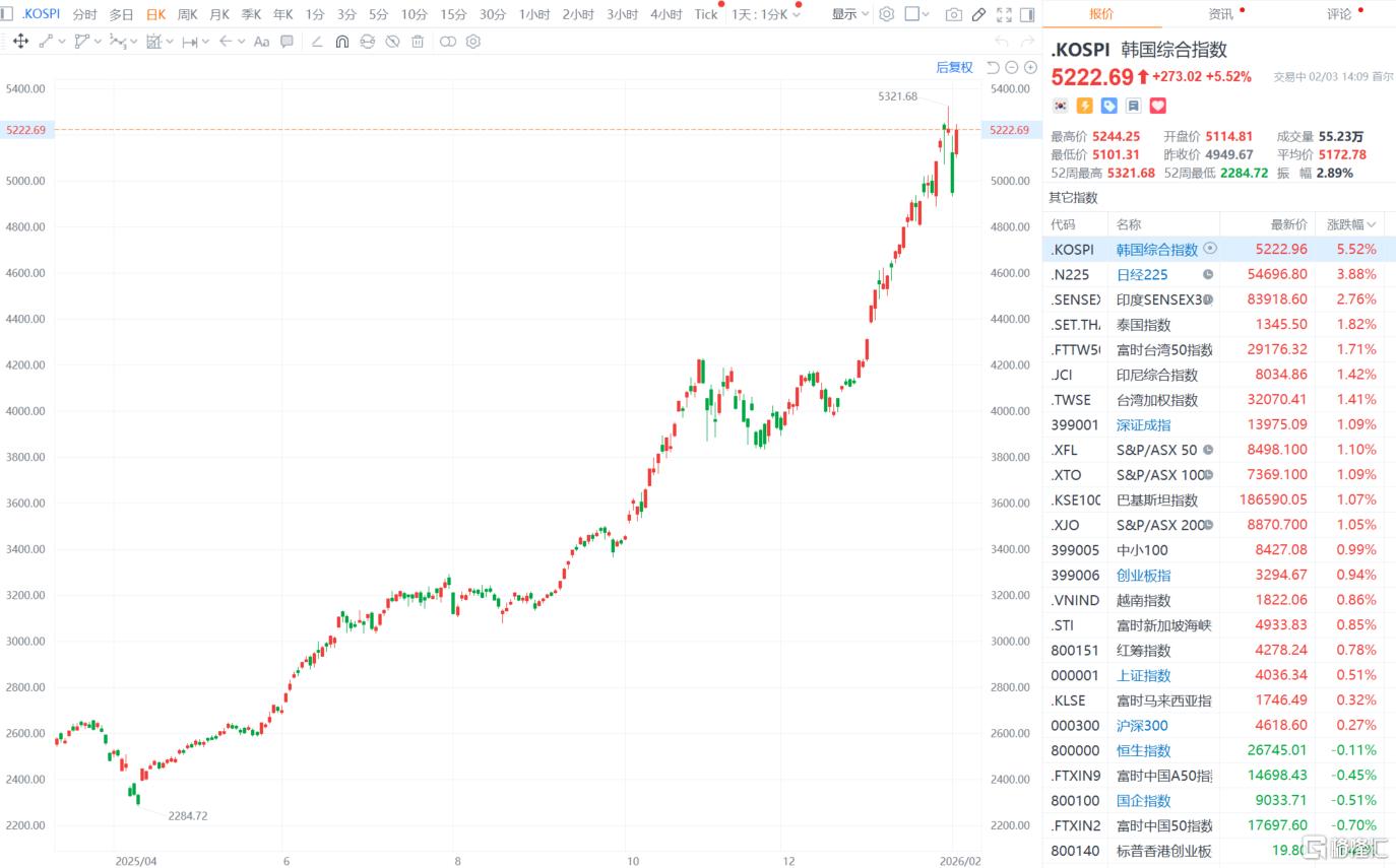 全球恐慌退潮？金银“回血”，日韩股市暴力反弹