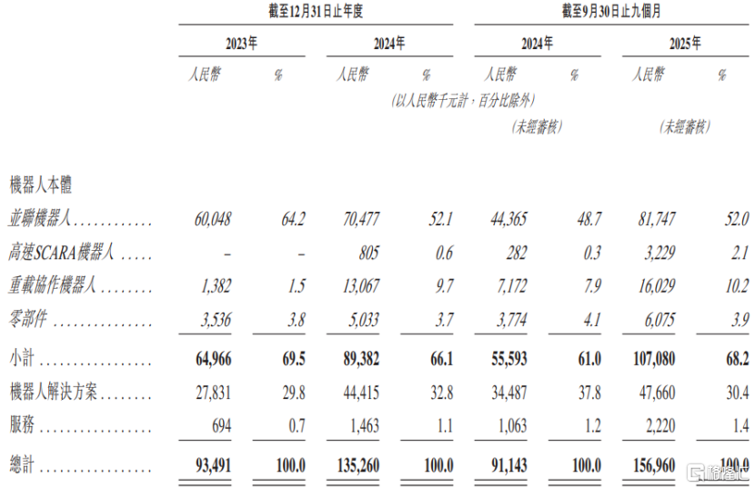 阿童木机器人冲击港股，聚焦工业机器人产品，净利润连续两年亏损