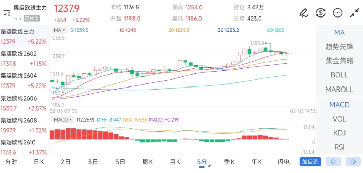 2月3日期货软件走势图综述：集运指数（欧线）期货主力上涨5.22%