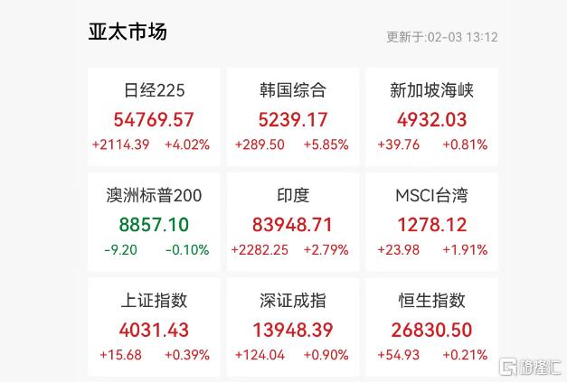 全球恐慌退潮？金银“回血”，日韩股市暴力反弹