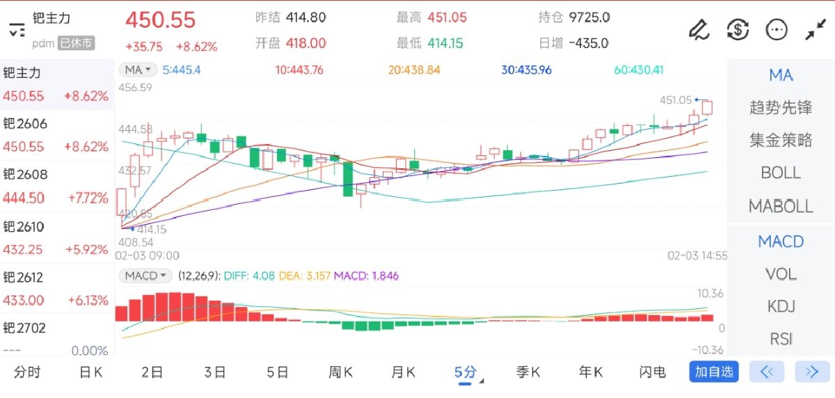 2月3日期货软件走势图综述：钯期货主力上涨8.62%