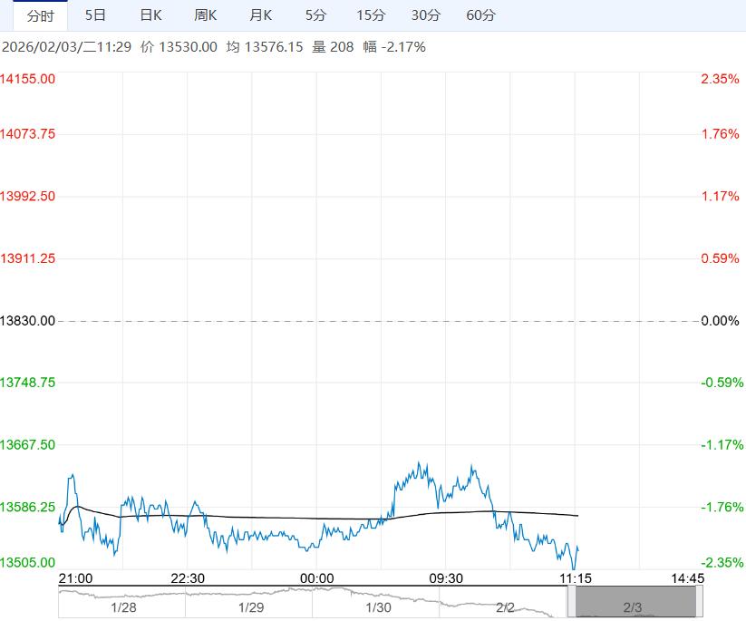 需求提振不足 不锈钢短期或偏弱调整为主