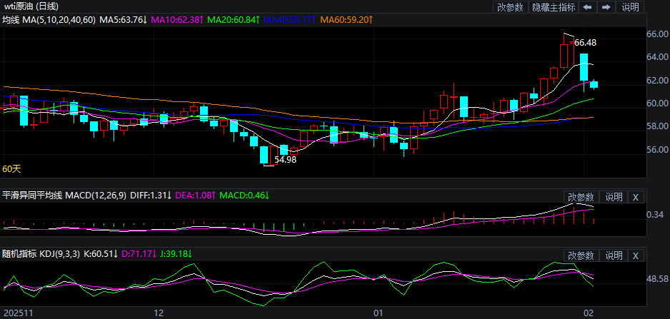 2026年2月3日原油价格走势分析