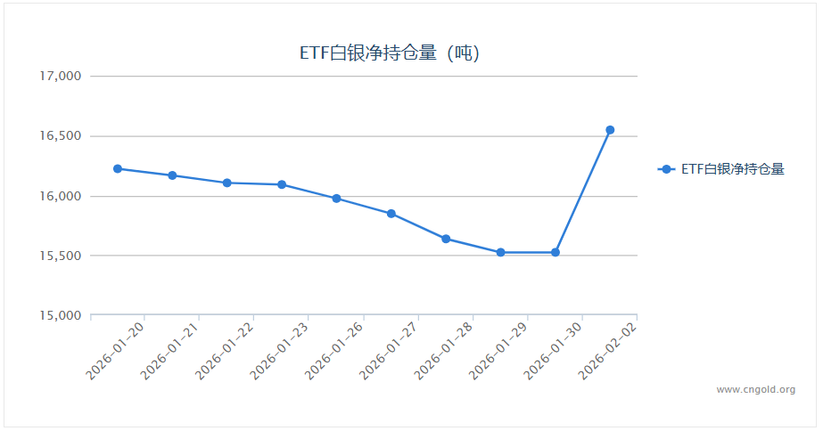 【白银etf持仓量】2月2日白银ETF较上一交易日增加1023.23吨