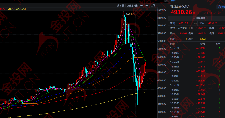 巨震后 黄金重回4900！