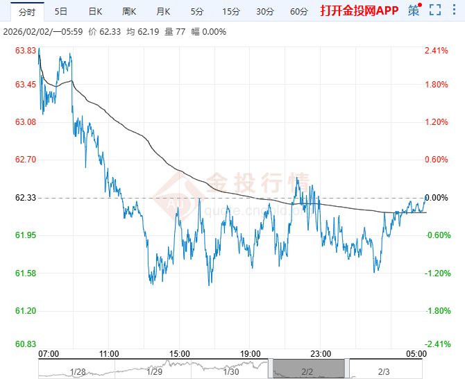 2026年2月3日原油价格走势分析