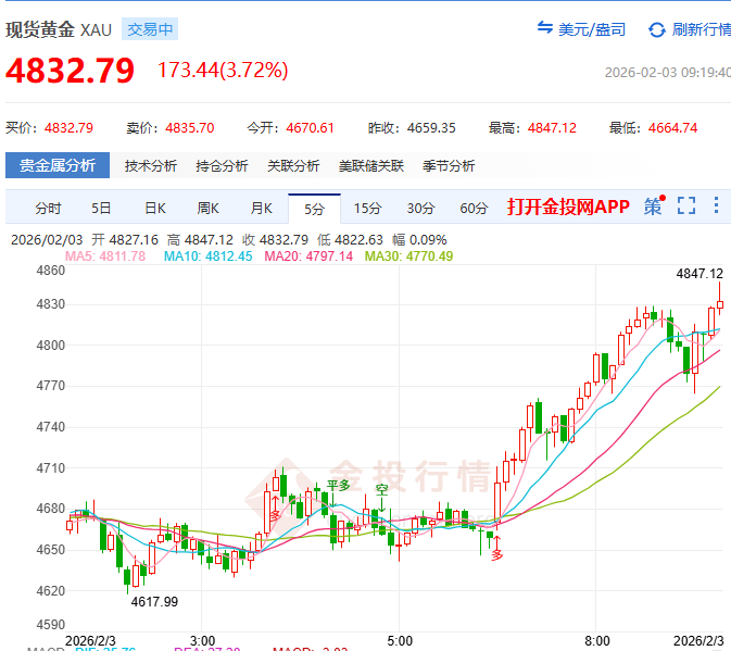 金投财经早知道:黄金单日反弹130美元!近1200美元巨震后趋稳
