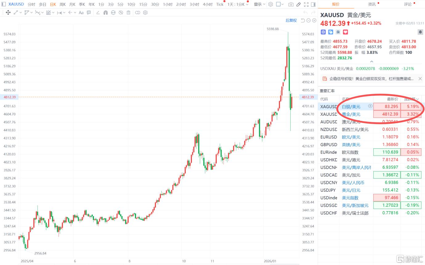 全球恐慌退潮？金银“回血”，日韩股市暴力反弹