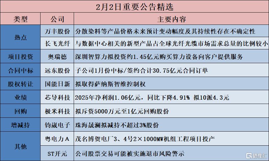 公告精选︱奥瑞德：深圳智算力拟投资约1.45亿元购买算力设备向客户提供服务；万丰股份：分散染料等产品价格未来预计变动幅度及其持续性存在不确定性