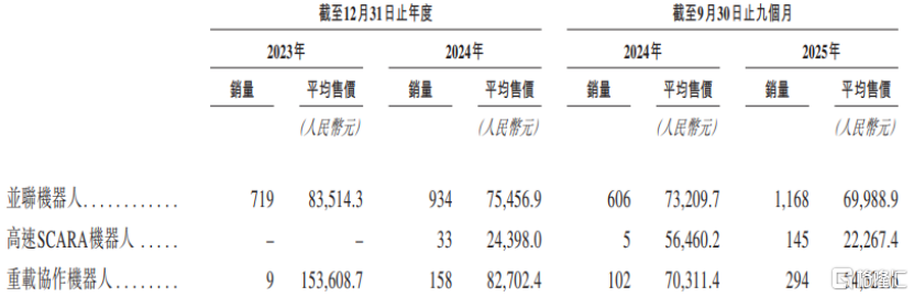 阿童木机器人冲击港股，聚焦工业机器人产品，净利润连续两年亏损