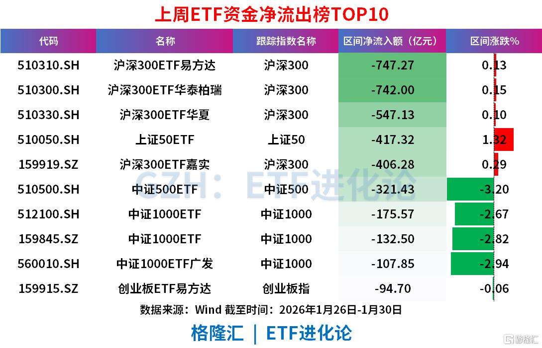 股票ETF连续两周净流出超3000亿，沪深300ETF遭资金抛售2400亿