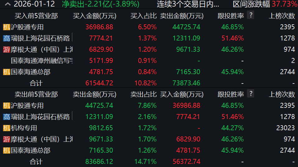 三日暴涨30%后遭监管警示！国科军工“画饼”商业航天，机构、外资上演快进快出