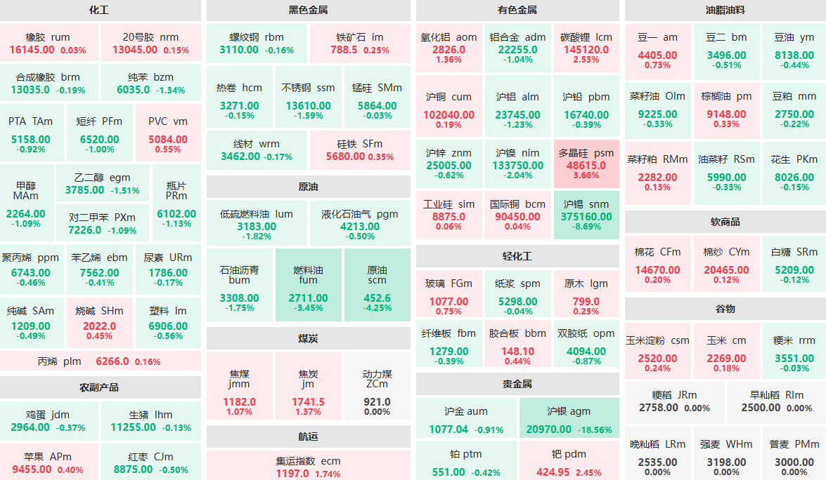 2月3日早盘:沪银主力跌超18% 多晶硅主力涨超3%