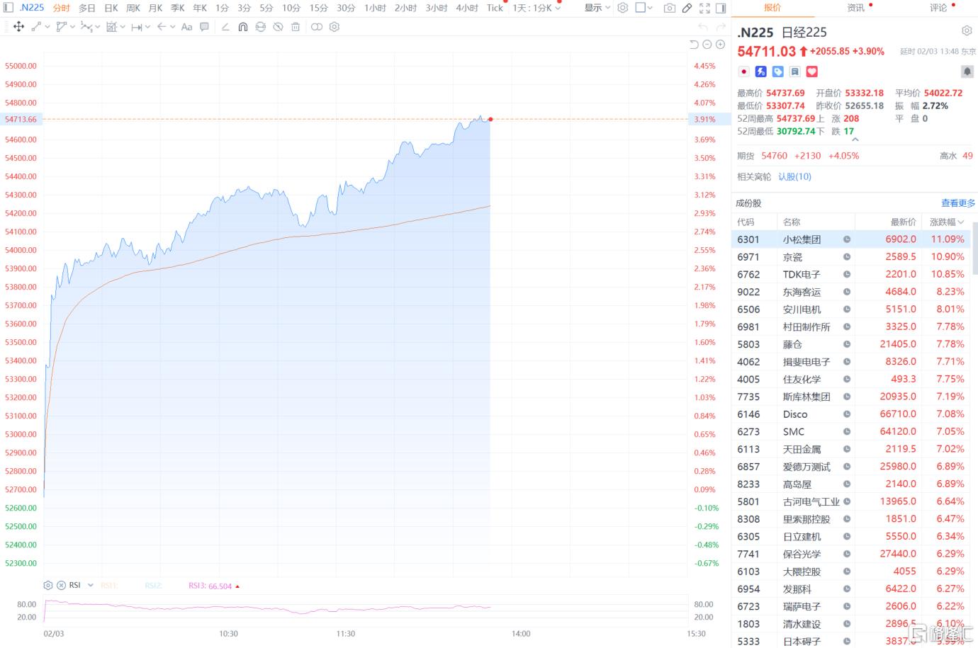 全球恐慌退潮？金银“回血”，日韩股市暴力反弹