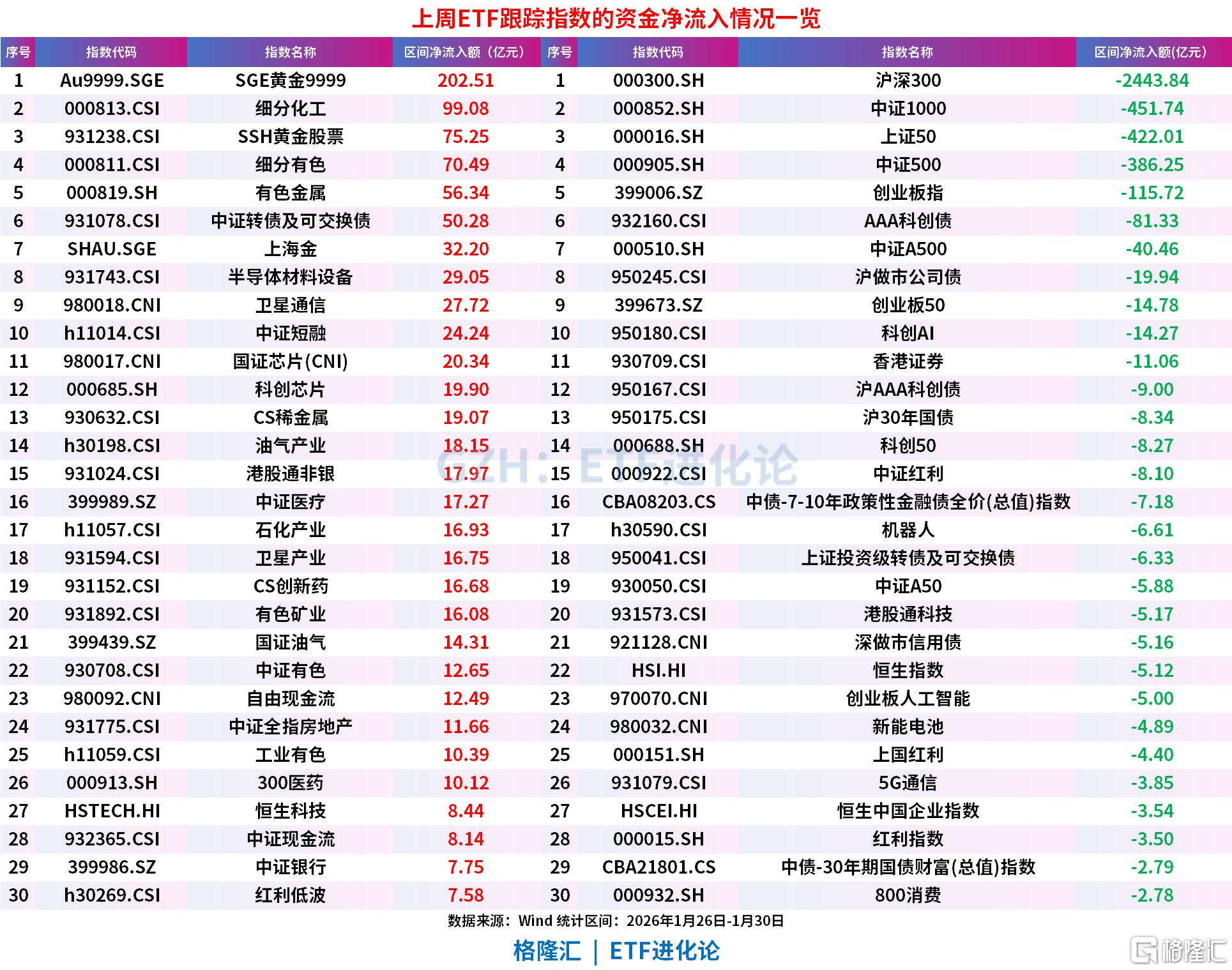股票ETF连续两周净流出超3000亿，沪深300ETF遭资金抛售2400亿