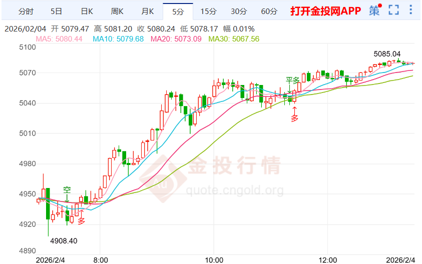 本周周线黄金价格最新走势（2026年2月4日）