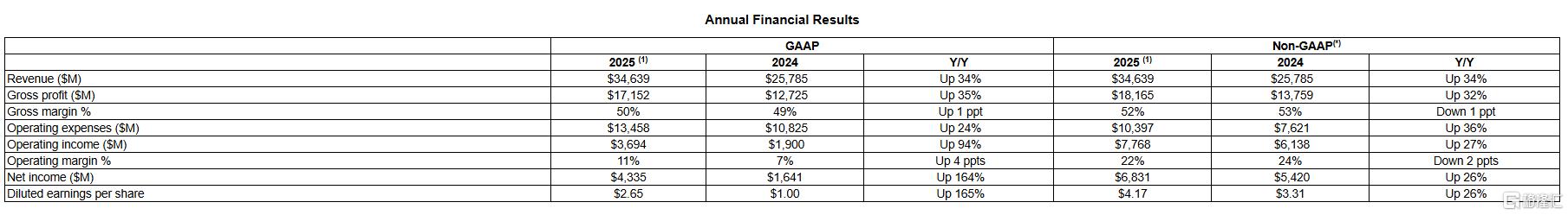 AMD业绩“炸裂”反崩盘！华尔街：强，但还不够
