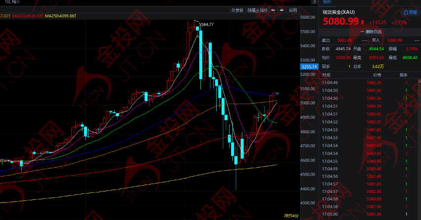 降息+地缘 黄金暴力反弹！