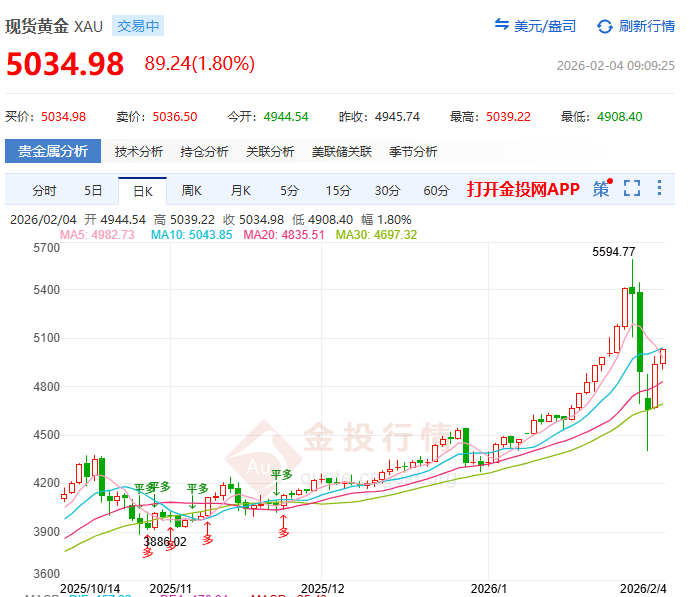 金投财经早知道：‌黄金报复性反弹站上5030 美联储政策变数成逆风