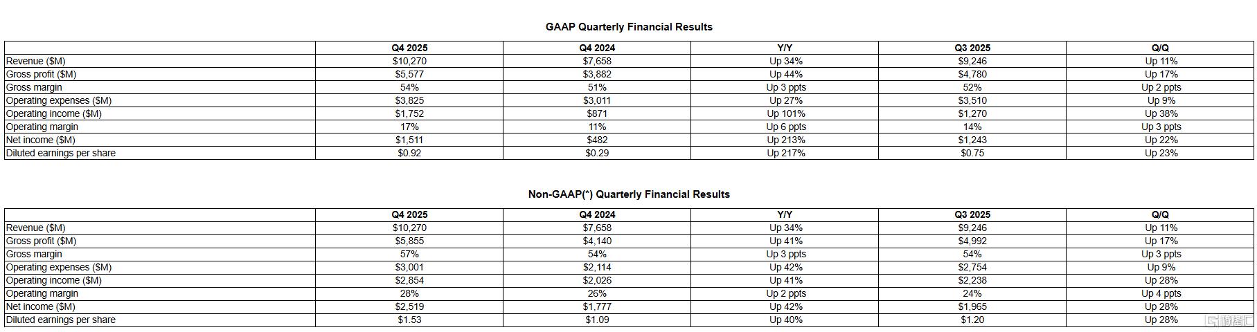 AMD业绩“炸裂”反崩盘！华尔街：强，但还不够