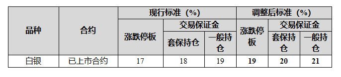 上期所调整白银期货相关合约涨跌停板幅度和交易保证金比例