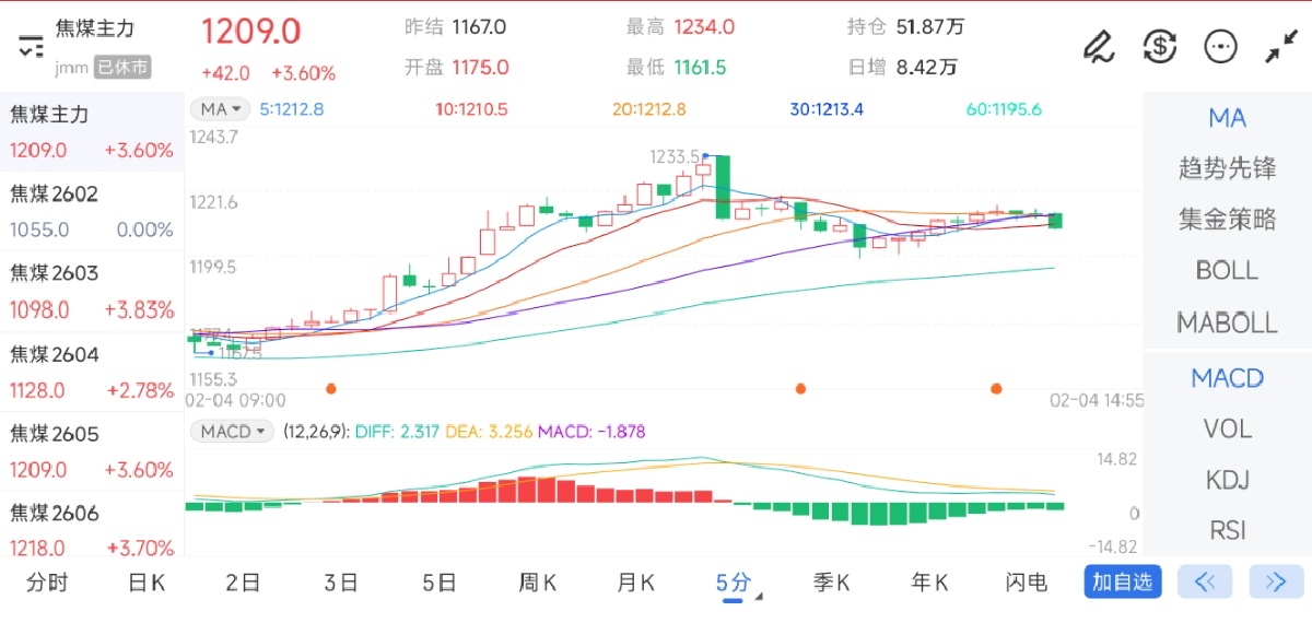 2月4日期货软件走势图综述：焦煤期货主力上涨3.60%