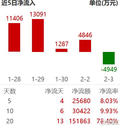 SpaceX催化剂不断！领涨十大核心ETF——航空航天ETF(159227)，近20日合计净流入15亿