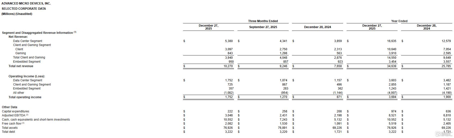 AMD业绩“炸裂”反崩盘！华尔街：强，但还不够