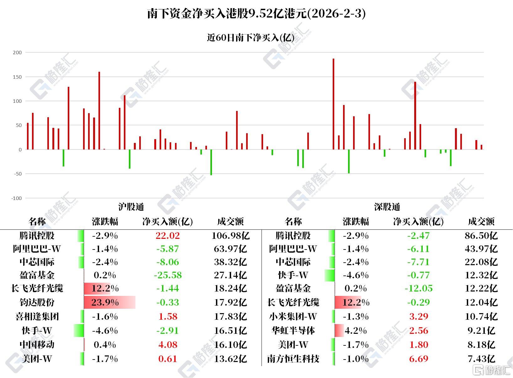 资金动向 | 北水大幅加仓腾讯，连续7日抛售中芯国际