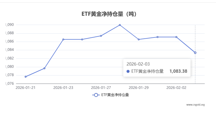 【黄金etf持仓量】2月3日黄金ETF较上一交易日减少3.72吨