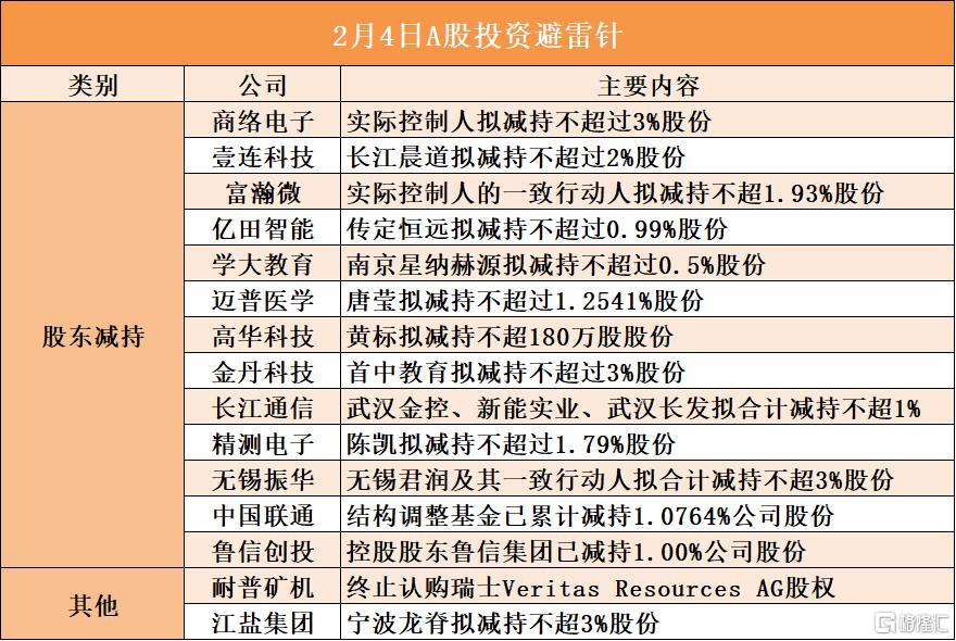 2月4日A股投资避雷针︱耐普矿机；终止认购瑞士Veritas Resources AG股权；商络电子实际控制人拟减持不超过3%股份