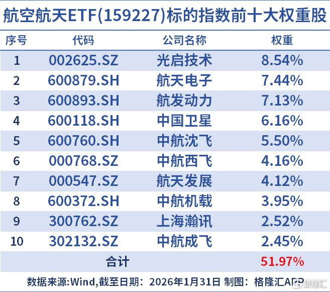 SpaceX催化剂不断！领涨十大核心ETF——航空航天ETF(159227)，近20日合计净流入15亿