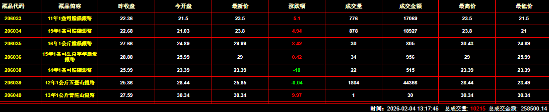 2026年2月4日钱币邮票交易行情：总成交金额为258500元