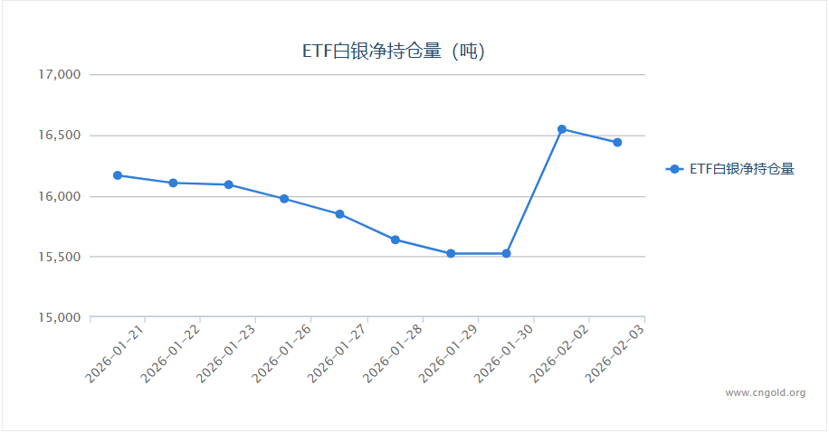 白银ETF持仓量变动:2月3日减少108.89吨