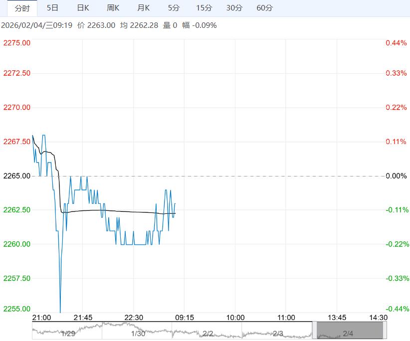 临近春节购销平淡 玉米短期以震荡偏弱为主