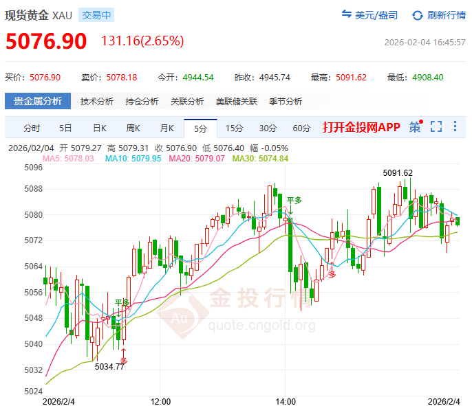 金投财经晚间道：黄金站上5000美 地缘利率双撑+待美数据引方向