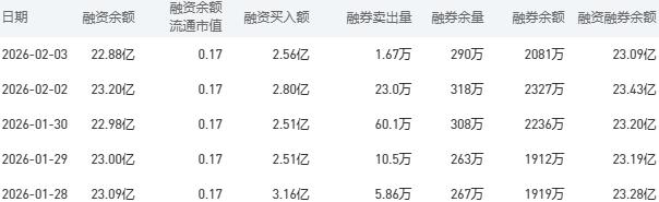 工商银行融资融券余额较上一交易日减少0.34亿元